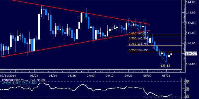 EUR/JPY Technical Analysis – Support Found Above 138.00