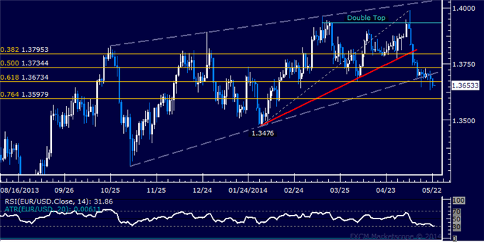 EUR/USD Technical Analysis – Short Position Now in Play