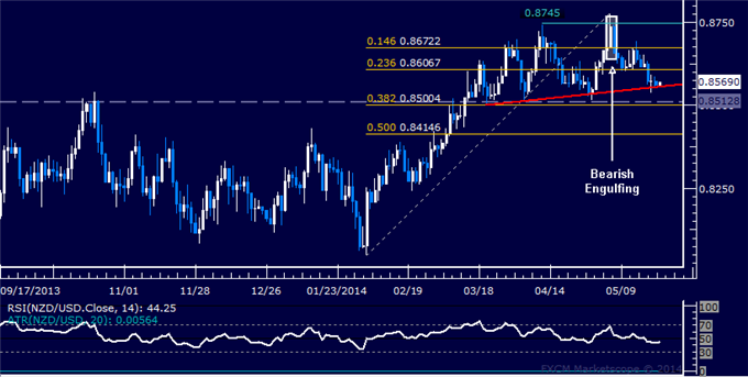 NZD/USD Technical Analysis – Stalling at Familiar Support