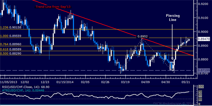 USD/CHF Technical Analysis – Capped at Familiar Resistance