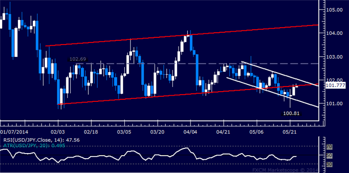 USD/JPY Technical Analysis – Yen Drops Most in 2 Months