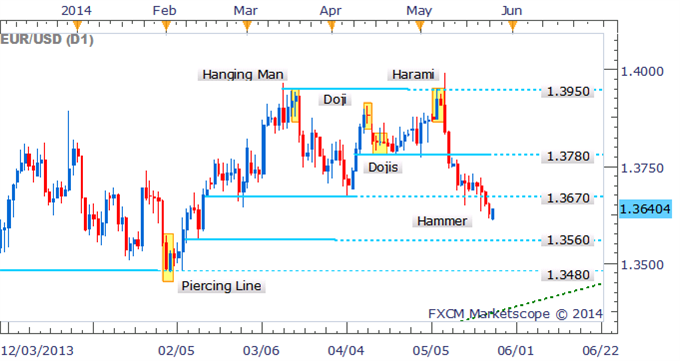 EUR/USD May Extend Declines With Bullish Candlestick Signal Missing