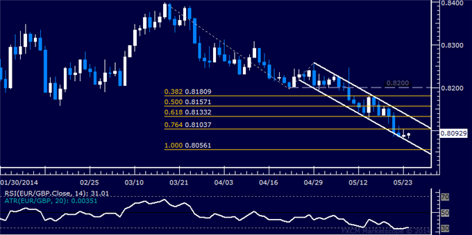EUR/GBP Technical Analysis – Euro Finds Channel Support