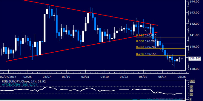 EUR/JPY Technical Analysis – Stalling Above 138.00 Figure