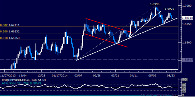 GBP/USD Technical Analysis – Eyeing Rising Trend Support