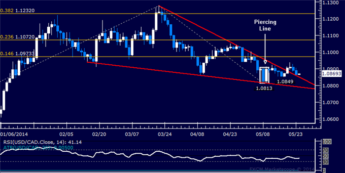 USD/CAD Technical Analysis – Long Position Remains in Play