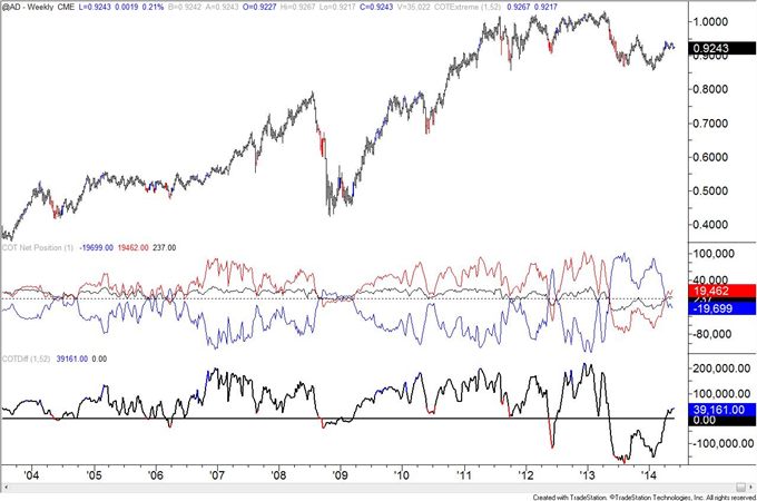 COT Positioning of Interest in AUD, JPY, and MXN