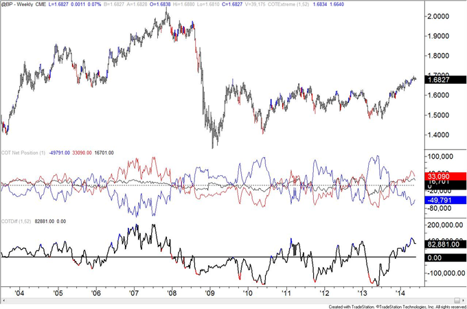 COT Positioning of Interest in AUD, JPY, and MXN