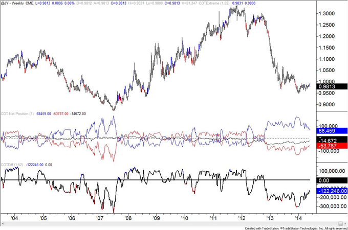 COT Positioning of Interest in AUD, JPY, and MXN