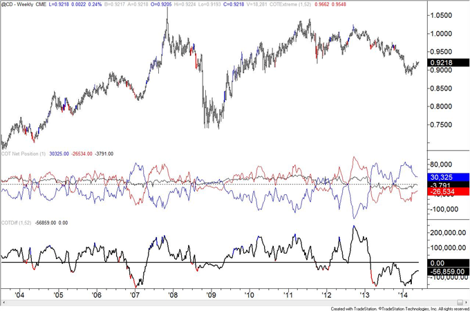 COT Positioning of Interest in AUD, JPY, and MXN