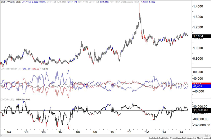 COT Positioning of Interest in AUD, JPY, and MXN