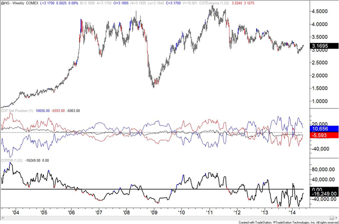 COT Positioning of Interest in AUD, JPY, and MXN