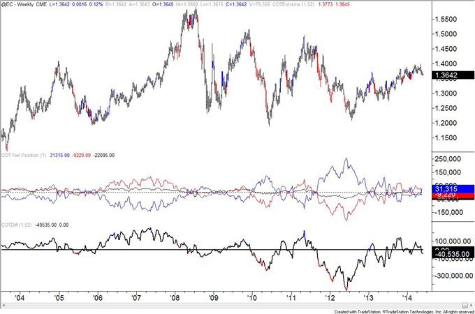 COT Positioning of Interest in AUD, JPY, and MXN