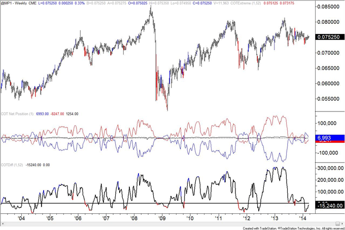 COT Positioning of Interest in AUD, JPY, and MXN