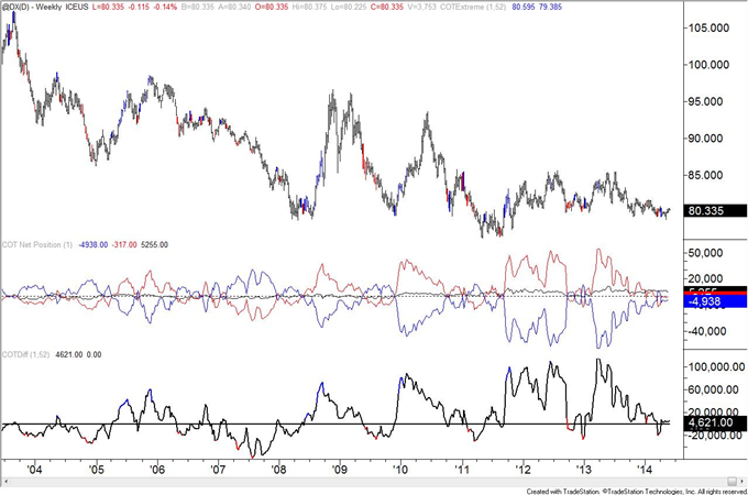 COT Positioning of Interest in AUD, JPY, and MXN