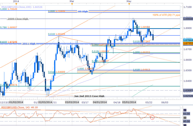 GBPUSD Scalps Selling Rallies into May Range Lows- Key Support 1.6750