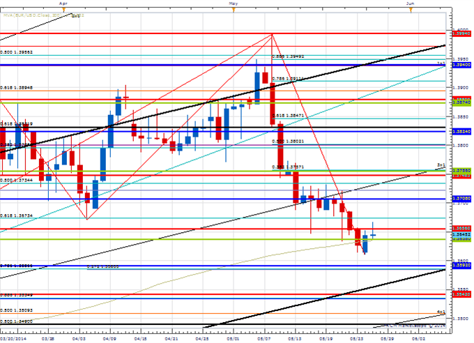 Price &amp; Time: Range Low in the Euro?