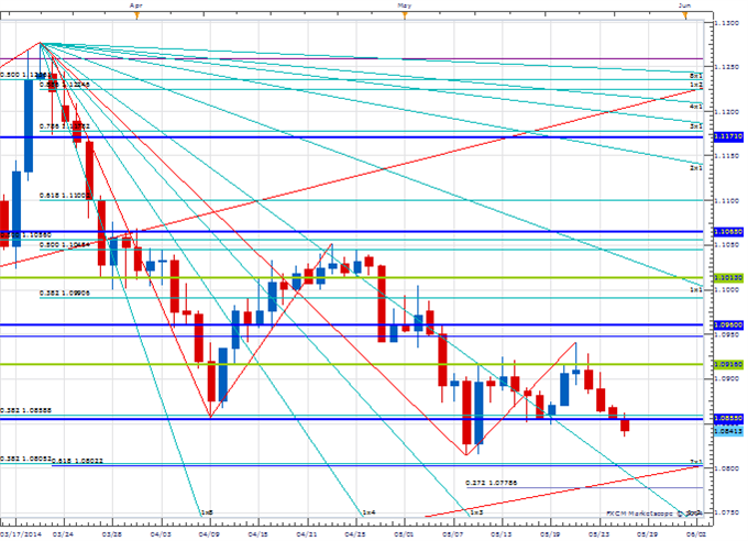 Price &amp; Time: Range Low in the Euro?