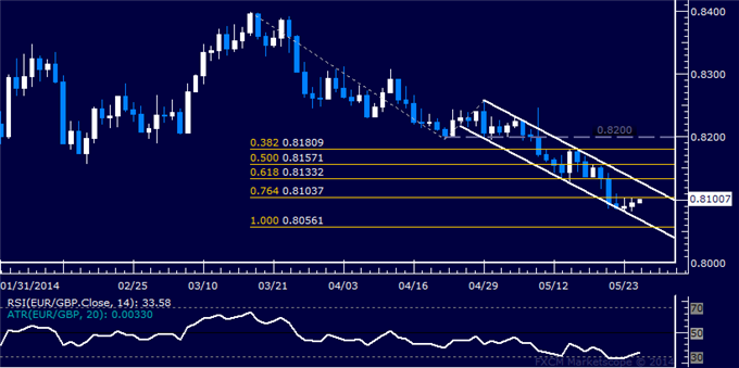 EUR/GBP Technical Analysis – Cautious Recovery Mounted