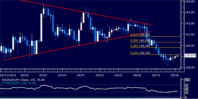 EUR/JPY Technical Analysis – Resistance Above 139.00 Held