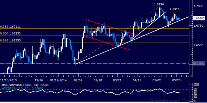 GBP/USD Technical Analysis – 4-Month Support Under Fire