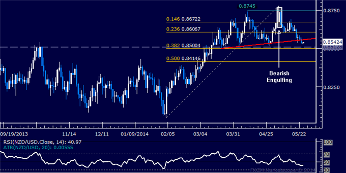 NZD/USD Technical Analysis – Waiting for Break Below 0.85