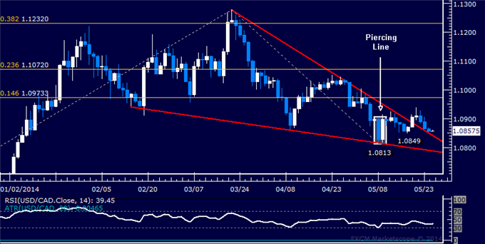 USD/CAD Technical Analysis – Edging Along Support Line