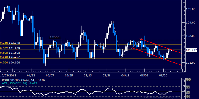 USD/JPY Technical Analysis – Channel Top in the Spotlight