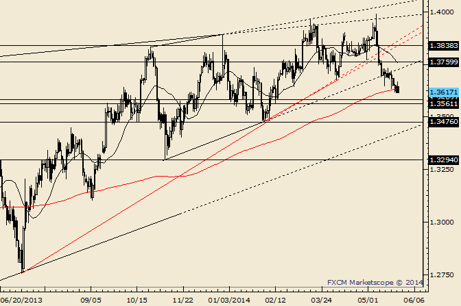EUR/USD Outside Day at Lows; Watch 1.3560/90 for Support