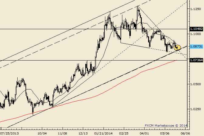USD/CAD Reverses at Channel; Could be Significant