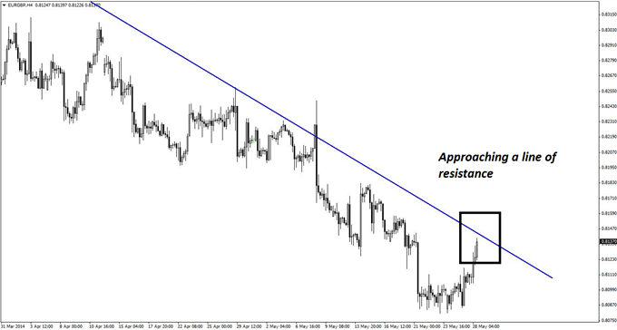 A Clever Scalp Set-up in EUR/GBP