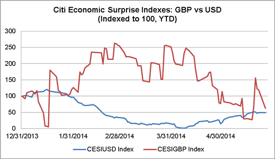 GBP/USD Nears Range Support at 1.6730 after Bearish Engulfing Bar