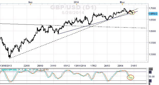 GBP/USD Nears Range Support at 1.6730 after Bearish Engulfing Bar