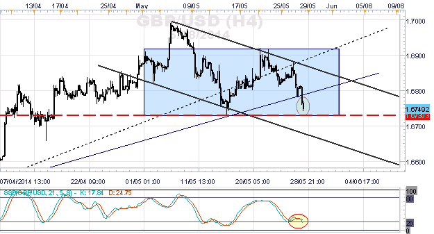 GBP/USD Nears Range Support at 1.6730 after Bearish Engulfing Bar