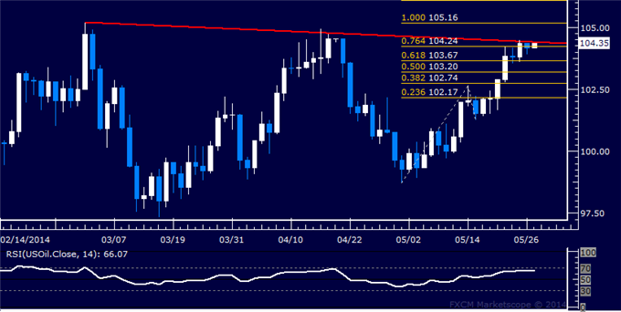 Gold Aiming Lower as Prices Finally Validate a Bearish Chart Formation