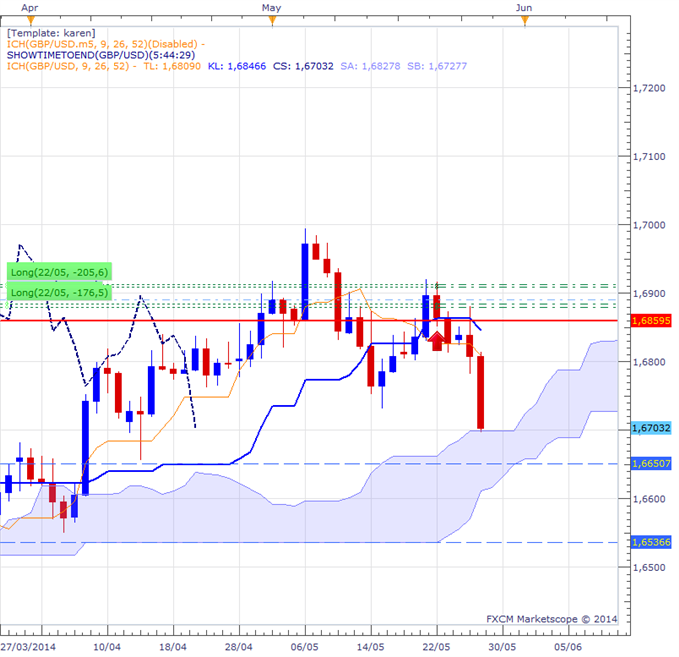 Ichimoku - Rattrapage d'une mauvaise position, partie 2