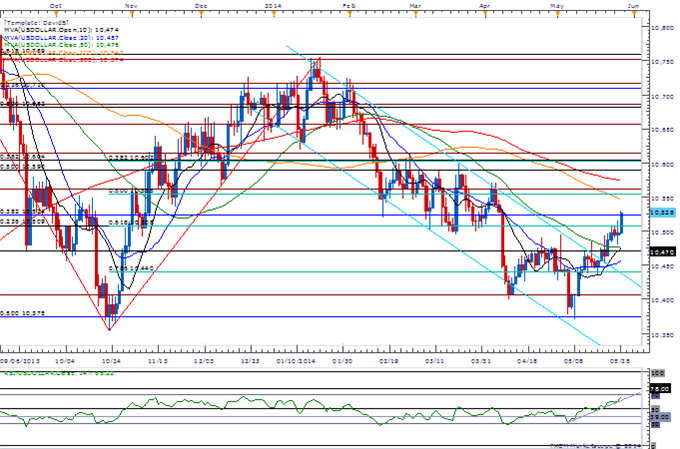 Oil Carves Triple Top- AUD/NZD Sell Opportunity at 1.0900?