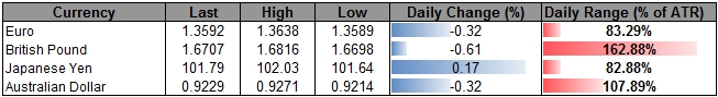 Oil Carves Triple Top- AUD/NZD Sell Opportunity at 1.0900?