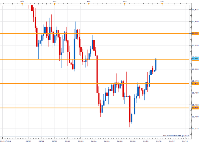 Price &amp; Time: USD Advance Getting Long in the Tooth?