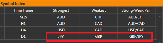 Strong Weak Analysis for Scalpers