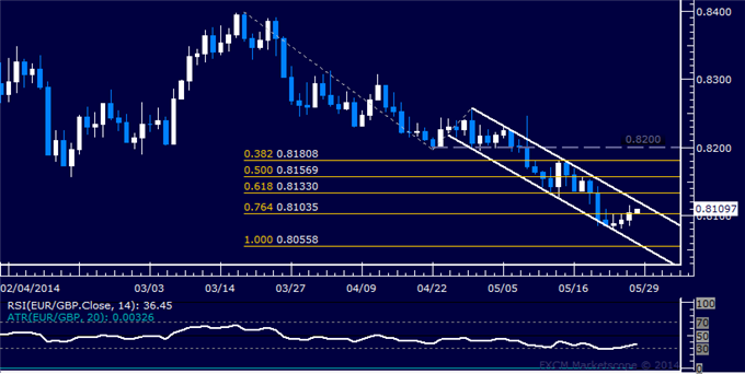 EUR/GBP Technical Analysis – Channel Resistance at Risk