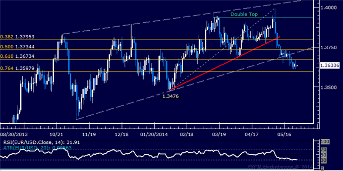 EUR/USD Technical Analysis – Selloff Expected to Resume