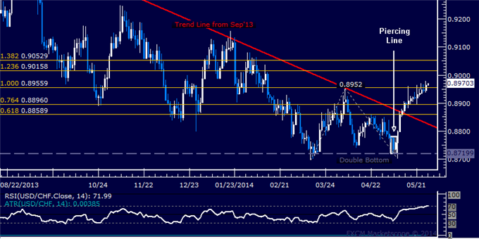 USD/CHF Technical Analysis – Attempting to Expose 0.90