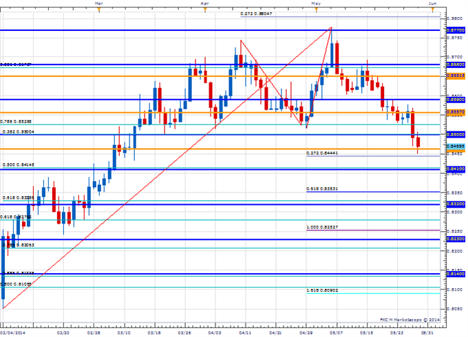 Price & Time: Looking For A Range Low In NZD/USD Next Week