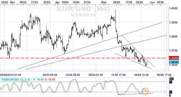 Trade Levels and Opportunities in EUR/USD, USDOLLAR around US GDP