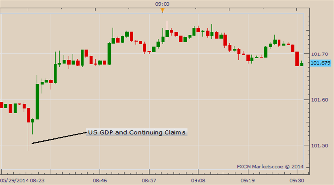US Dollar Halts Losses Despite First GDP Decline in 3-Years