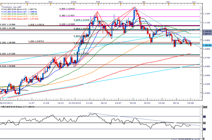 USD/CAD Daily Chart