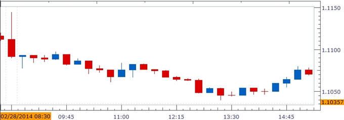 USD/CAD Chart