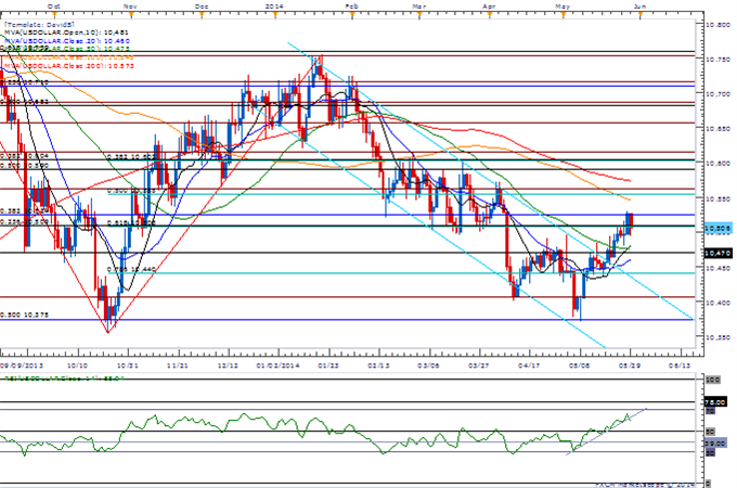 USD/JPY at Risk for Lower Low on Japan CPI- 100.50 in Focus