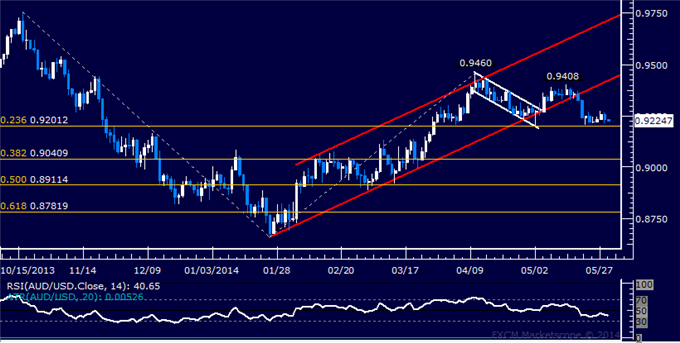 AUD/USD Technical Analysis – Looking for a Test of 0.92